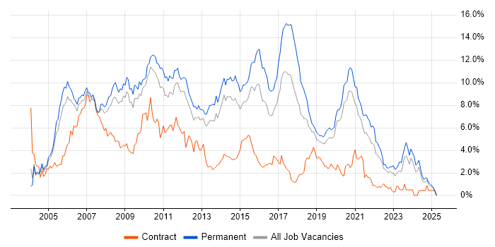 Job vacancy trend for .NET Developer in West Sussex