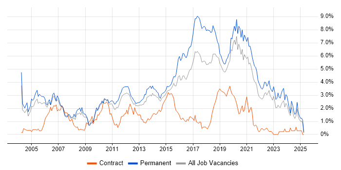 Job vacancy trend for .NET Framework in West Sussex Job vacancy trend for .NET Framework in West Sussex