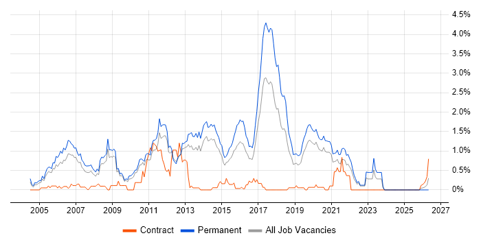 .NET Software Developer job vacancy trend in West Sussex