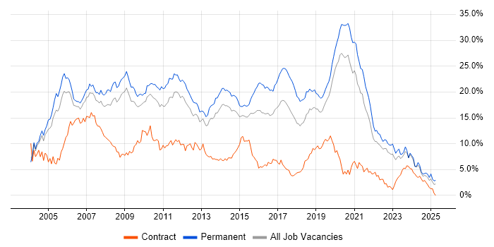 Job vacancy trend for .NET in West Sussex Job vacancy trend for .NET in West Sussex