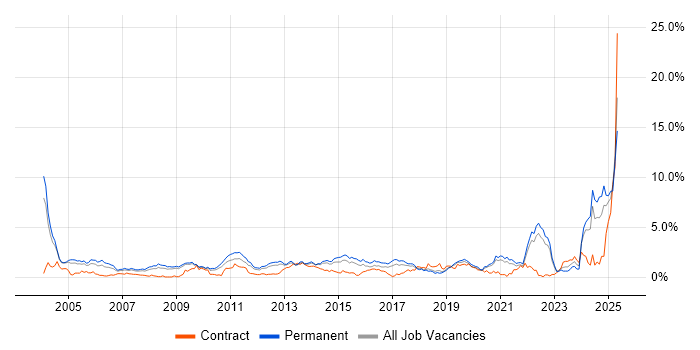 Job vacancy trend for Driving Licence in West Sussex Job vacancy trend for Driving Licence in West Sussex