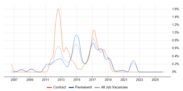 Drupal job vacancy trend in West Sussex