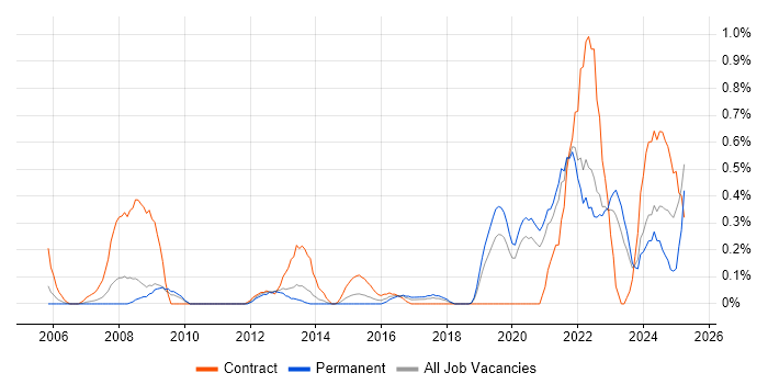 Job vacancy trend for DV Cleared in West Sussex Job vacancy trend for DV Cleared in West Sussex
