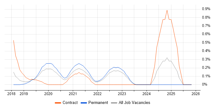 Dynamics 365 Developer job vacancy trend in West Sussex