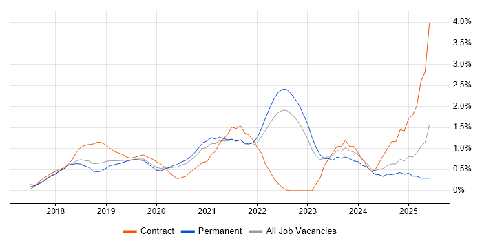 Job vacancy trend for Dynamics 365 in West Sussex Job vacancy trend for Dynamics 365 in West Sussex
