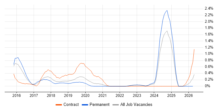 DynamoDB job vacancy trend in West Sussex