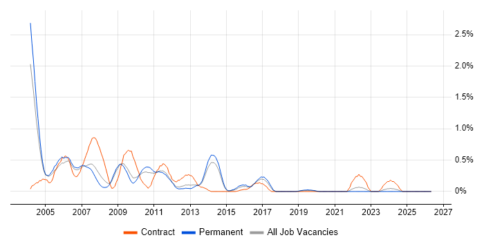 E-business job vacancy trend in West Sussex