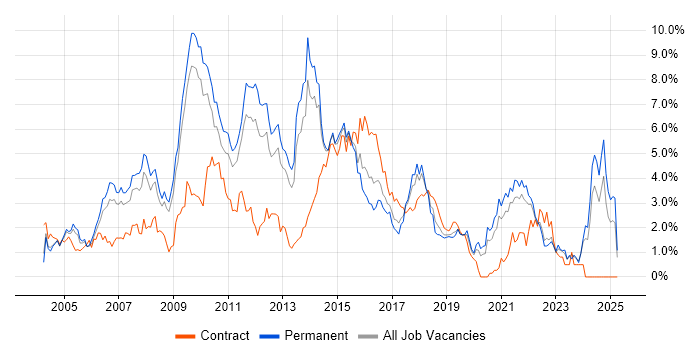 Job vacancy trend for E-Commerce in West Sussex Job vacancy trend for E-Commerce in West Sussex