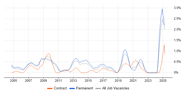 Job vacancy trend for e-Learning in West Sussex