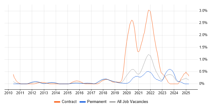 Job vacancy trend for EAM in West Sussex