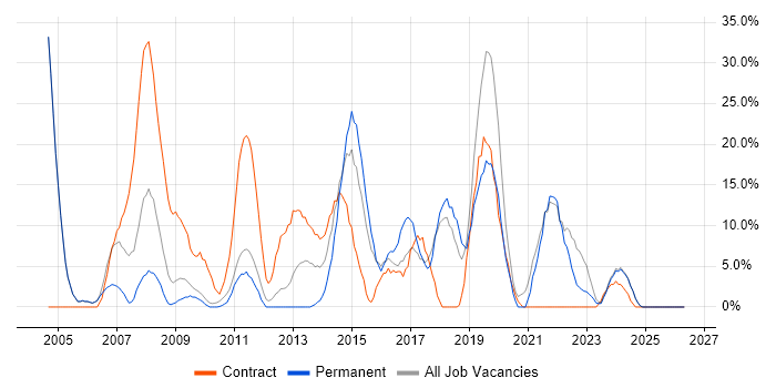 Active Directory job vacancy trend in East Grinstead