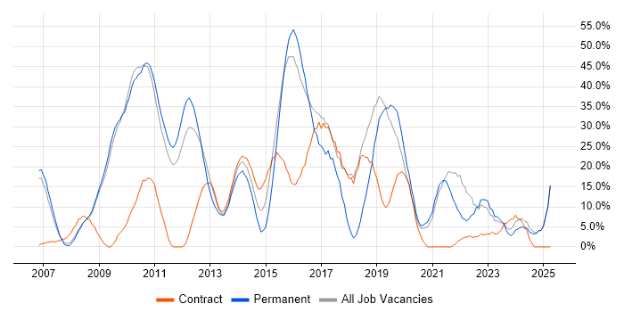 Job vacancy trend for Agile in East Grinstead Job vacancy trend for Agile in East Grinstead