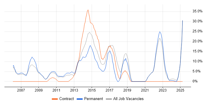 Job vacancy trend for Analytical Skills in East Grinstead Job vacancy trend for Analytical Skills in East Grinstead
