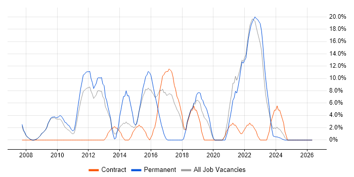 Analytics job vacancy trend in East Grinstead