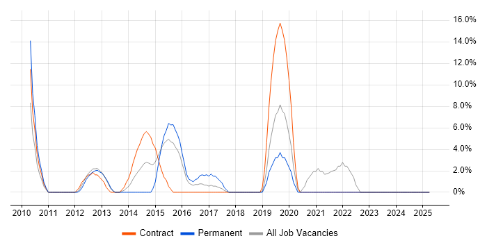 Job vacancy trend for Android in East Grinstead