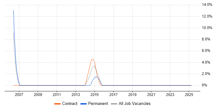Job vacancy trend for Apple in East Grinstead