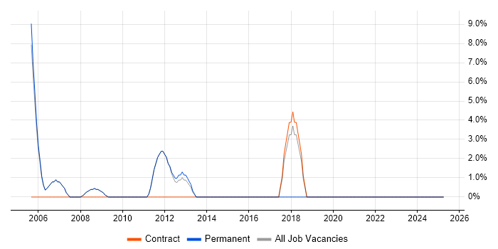 Job vacancy trend for Banking in East Grinstead