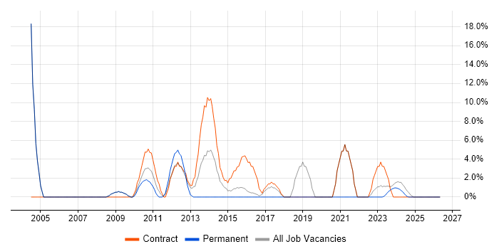 Change Control job vacancy trend in East Grinstead