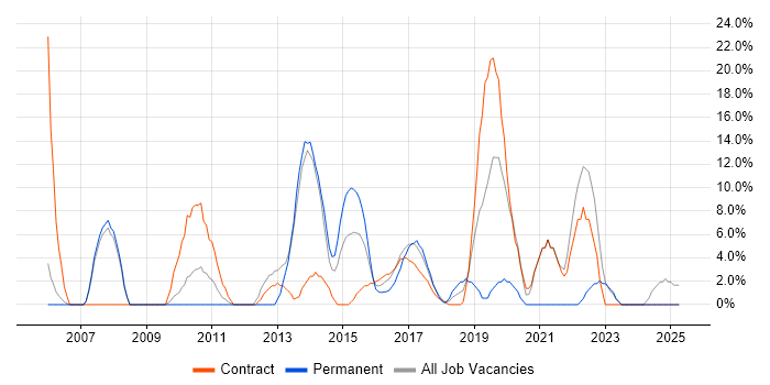 Job vacancy trend for Change Management in East Grinstead Job vacancy trend for Change Management in East Grinstead