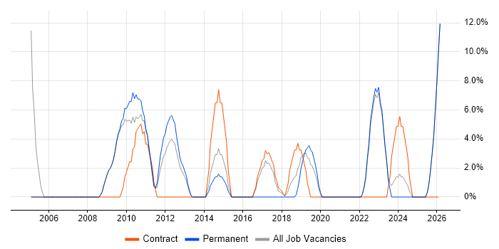 Collaborative Working job vacancy trend in East Grinstead