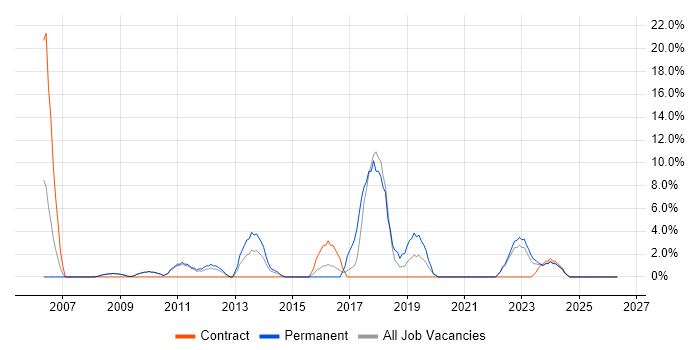 Coordinator job vacancy trend in East Grinstead
