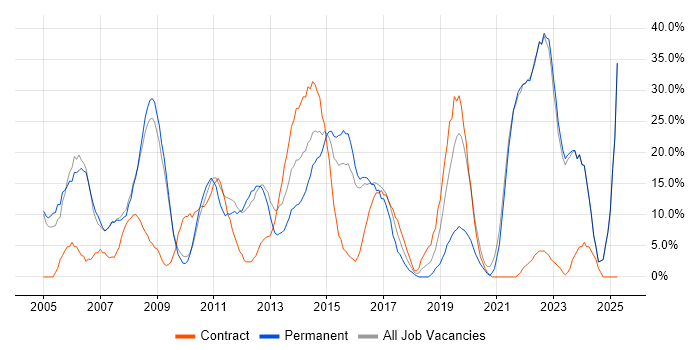 Job vacancy trend for Degree in East Grinstead Job vacancy trend for Degree in East Grinstead