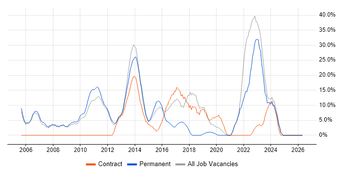Finance job vacancy trend in East Grinstead
