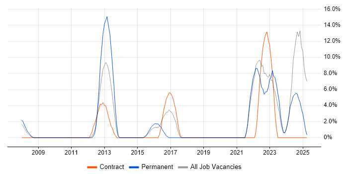 Job vacancy trend for Google in East Grinstead Job vacancy trend for Google in East Grinstead