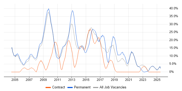 Job vacancy trend for HTML in East Grinstead Job vacancy trend for HTML in East Grinstead