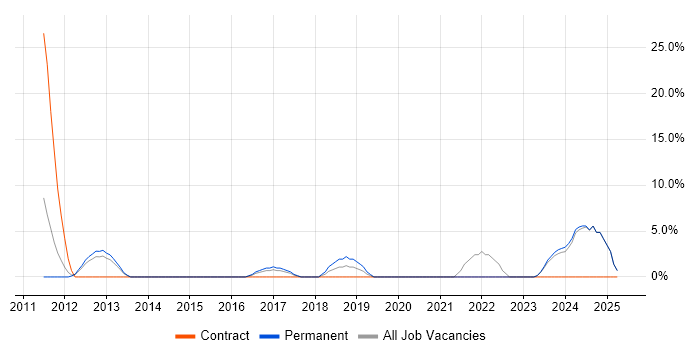 Job vacancy trend for IT Engineer in East Grinstead