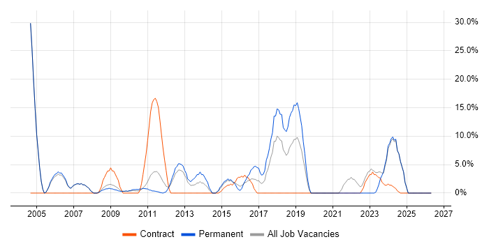 IT Support job vacancy trend in East Grinstead