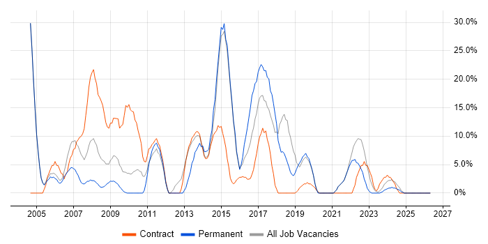 ITIL job vacancy trend in East Grinstead