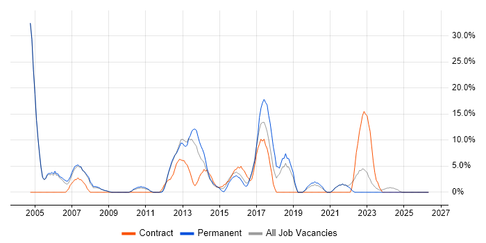 Linux job vacancy trend in East Grinstead
