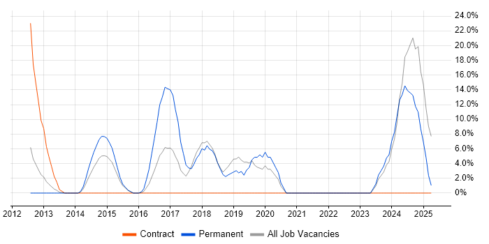 Job vacancy trend for Microsoft 365 in East Grinstead