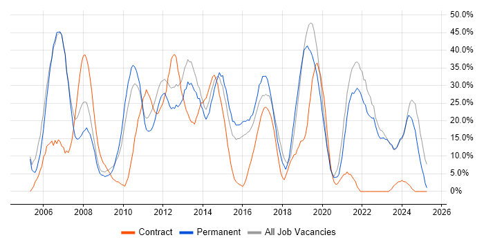 Job vacancy trend for Microsoft in East Grinstead