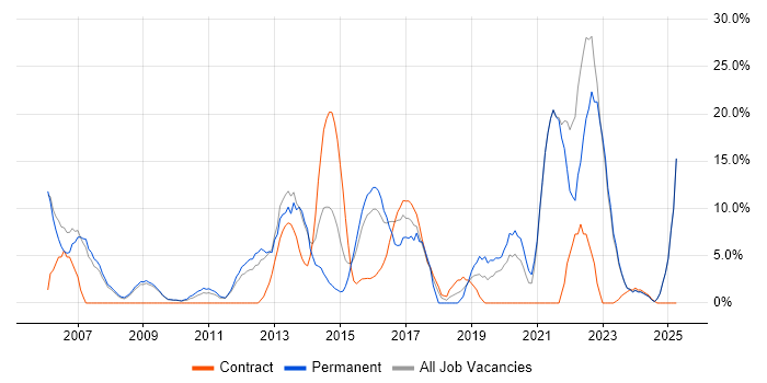 Job vacancy trend for Microsoft Excel in East Grinstead Job vacancy trend for Microsoft Excel in East Grinstead