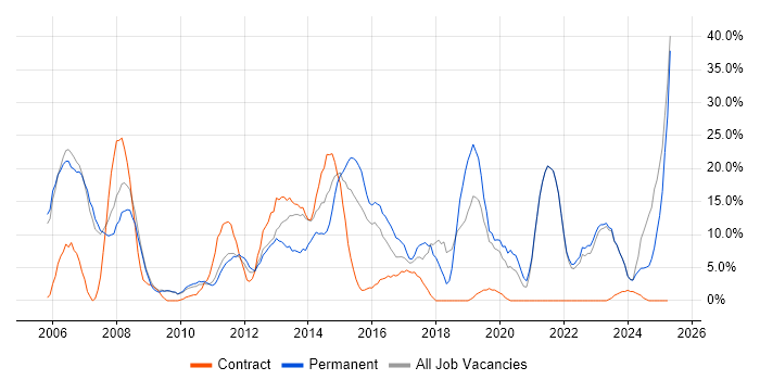 Job vacancy trend for Microsoft Office in East Grinstead