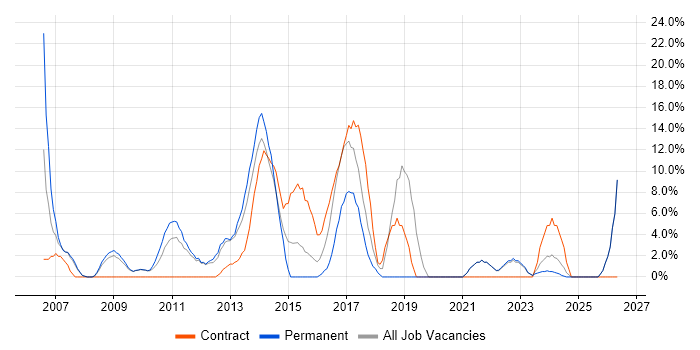 Presentation Skills job vacancy trend in East Grinstead