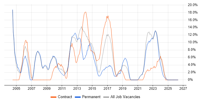 PRINCE2 job vacancy trend in East Grinstead