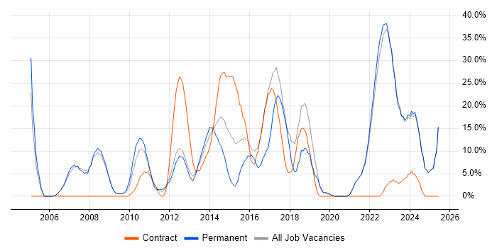 Job vacancy trend for Problem-Solving in East Grinstead Job vacancy trend for Problem-Solving in East Grinstead