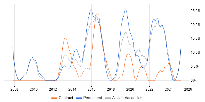 Job vacancy trend for Project Delivery in East Grinstead Job vacancy trend for Project Delivery in East Grinstead
