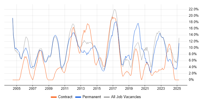 Job vacancy trend for Project Management in East Grinstead Job vacancy trend for Project Management in East Grinstead