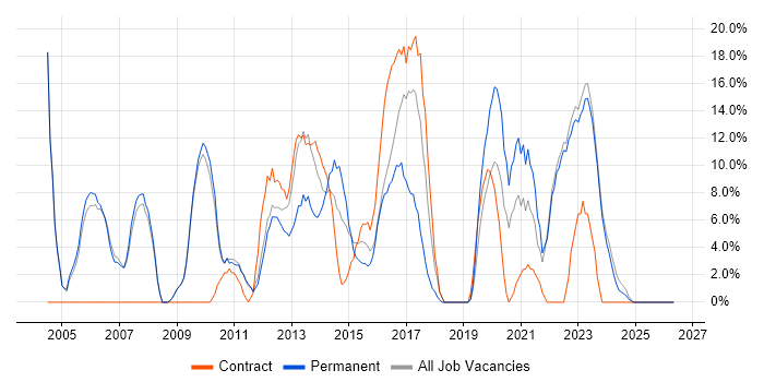 Project Manager job vacancy trend in East Grinstead