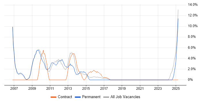 Job vacancy trend for Project Planning in East Grinstead