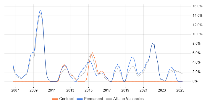 Job vacancy trend for Risk Management in East Grinstead
