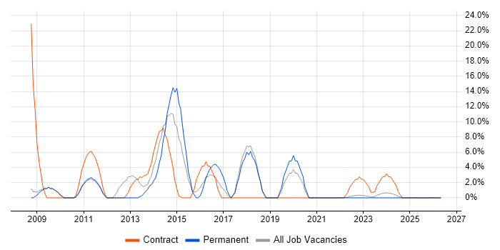 SAN job vacancy trend in East Grinstead
