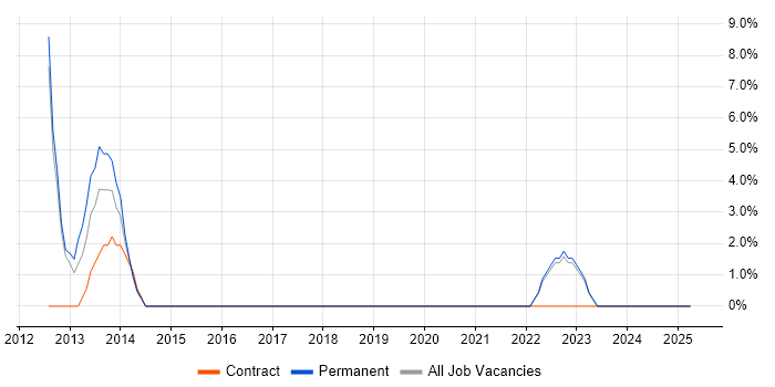 Job vacancy trend for SC Cleared in East Grinstead