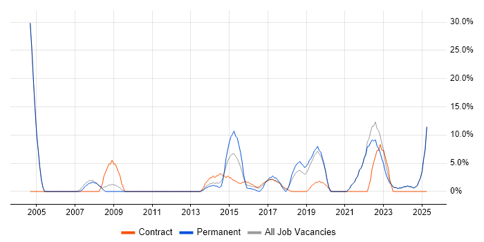 Job vacancy trend for Service Management in East Grinstead Job vacancy trend for Service Management in East Grinstead