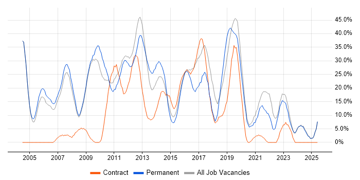 Job vacancy trend for SQL in East Grinstead
