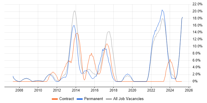 Job vacancy trend for Stakeholder Management in East Grinstead
